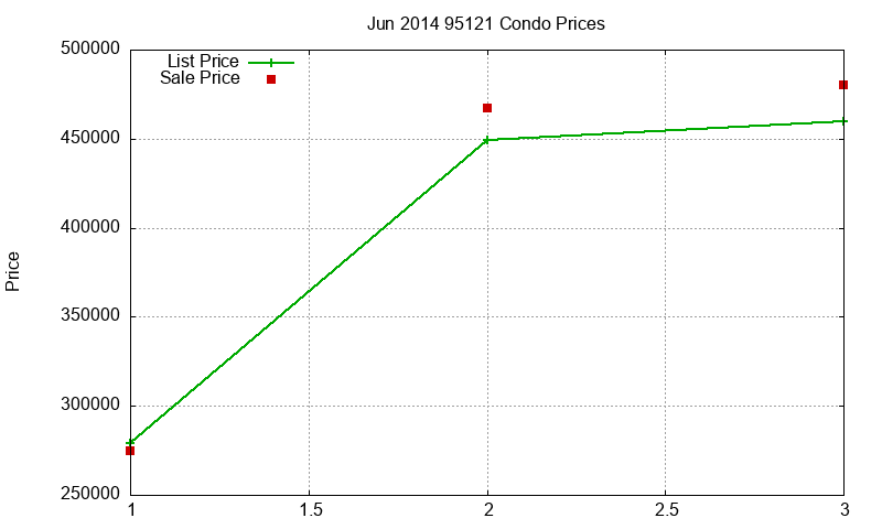 95121 Condos Just Sold 2014-06 95121 Condos Just Sold 2014-06