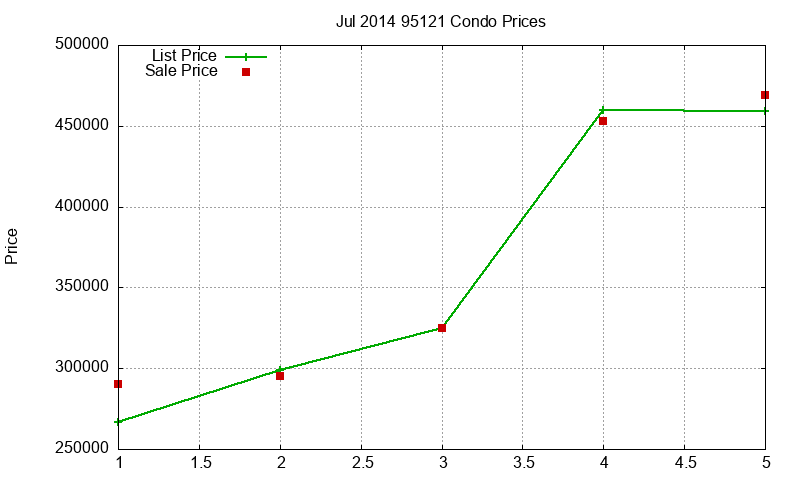 95121 Condos Just Sold 2014-07 95121 Condos Just Sold 2014-07