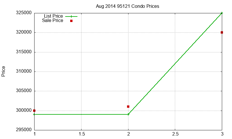 95121 Condos Just Sold 2014-08 95121 Condos Just Sold 2014-08