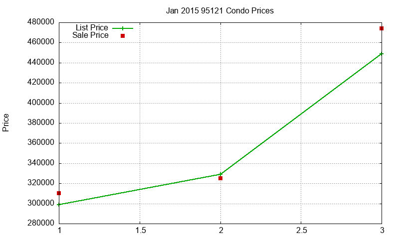 95121 Condos Just Sold 2015-01 95121 Condos Just Sold 2015-01