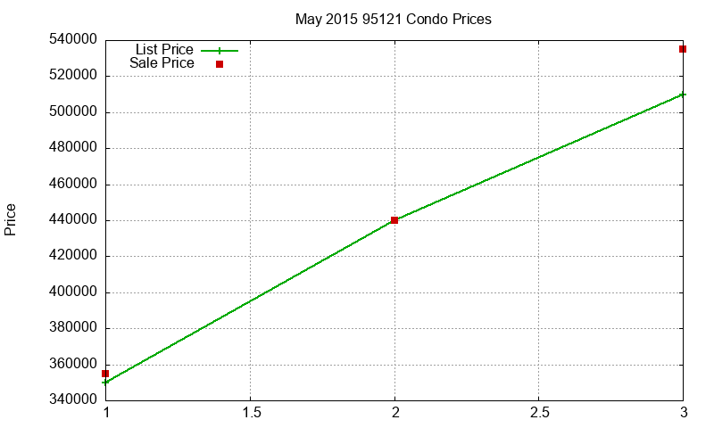 95121 Condos Just Sold 2015-05