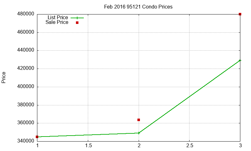 95121 Condos Just Sold 2016-02 95121 Condos Just Sold 2016-02