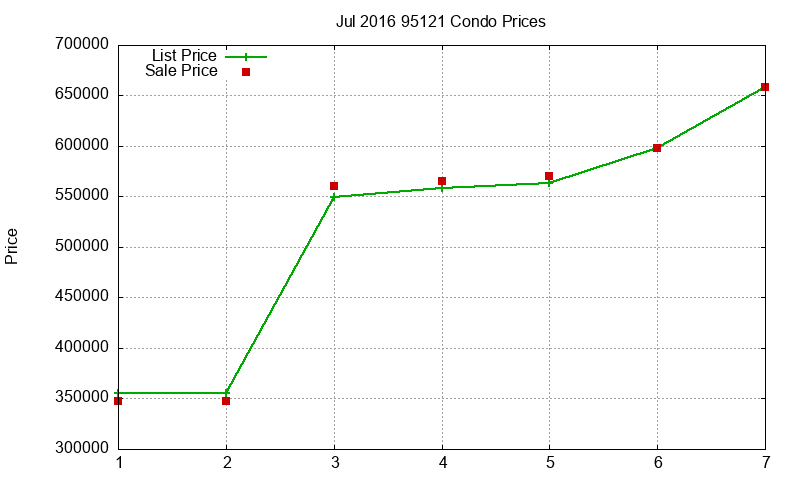 95121 Condos Just Sold 2016-07 95121 Condos Just Sold 2016-07