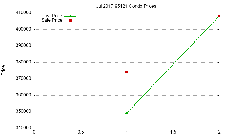 95121 Condos Just Sold 2017-07 95121 Condos Just Sold 2017-07