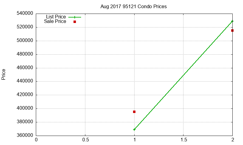 95121 Condos Just Sold 2017-08 95121 Condos Just Sold 2017-08