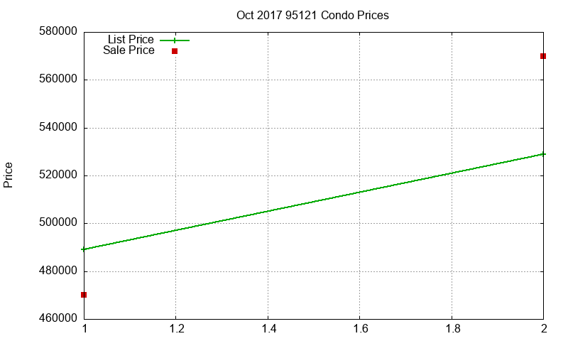 95121 Condos Just Sold 2017-10 95121 Condos Just Sold 2017-10