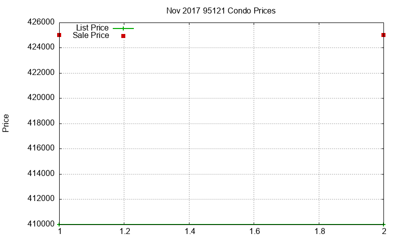 95121 Condos Just Sold 2017-11 95121 Condos Just Sold 2017-11