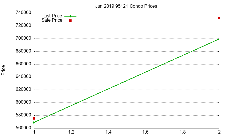 95121 Condos Just Sold 2019-06 95121 Condos Just Sold 2019-06