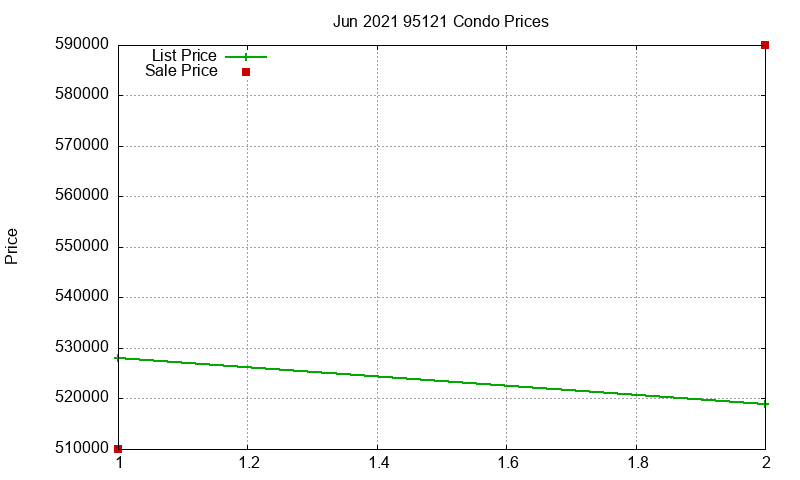95121 Condos Just Sold 2021-06 95121 Condos Just Sold 2021-06