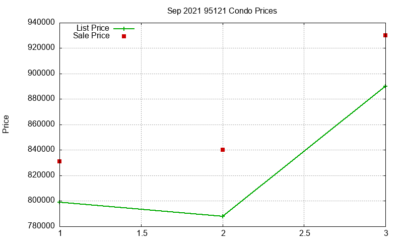 95121 Condos Just Sold 2021-09 95121 Condos Just Sold 2021-09