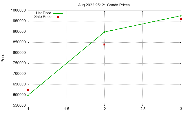 95121 Condos Just Sold 2022-08
