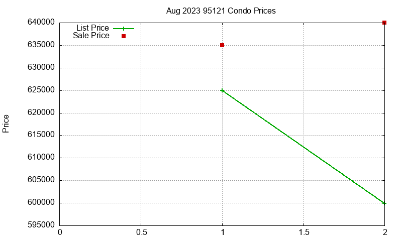 95121 Condos Just Sold 2023-08 95121 Condos Just Sold 2023-08