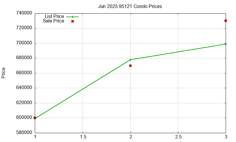 95121 Condos Just Sold 2025-06