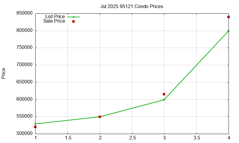 95121 Condos Just Sold 2025-07