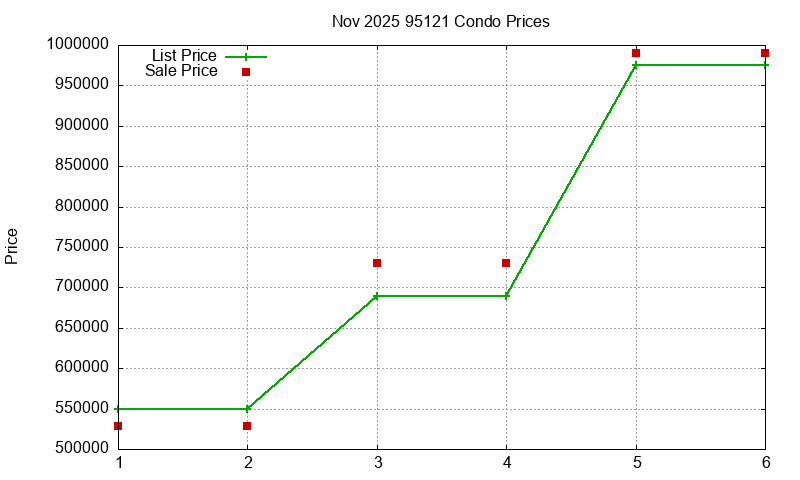 95121 Condos Just Sold 2025-11