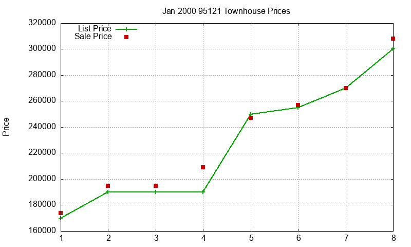 95121 Townhouses Just Sold 2000-01 95121 Townhouses Just Sold 2000-01