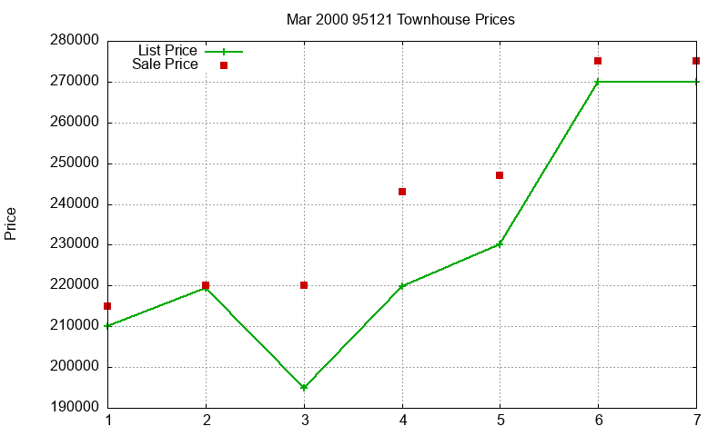 95121 Townhouses Just Sold 2000-03 95121 Townhouses Just Sold 2000-03