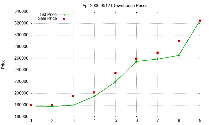 95121 Townhouses Just Sold 2000-04 95121 Townhouses Just Sold 2000-04