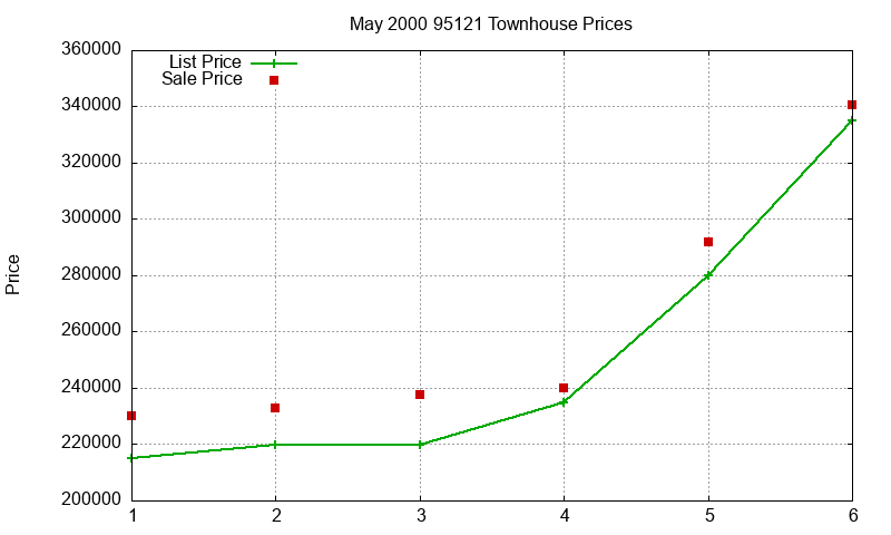 95121 Townhouses Just Sold 2000-05 95121 Townhouses Just Sold 2000-05