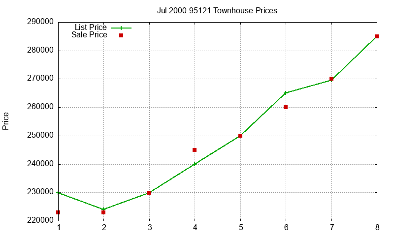 95121 Townhouses Just Sold 2000-07 95121 Townhouses Just Sold 2000-07