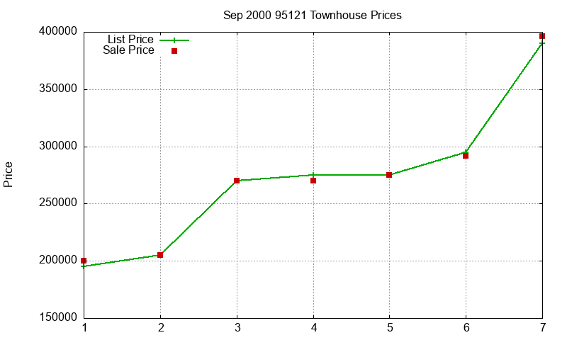 95121 Townhouses Just Sold 2000-09 95121 Townhouses Just Sold 2000-09