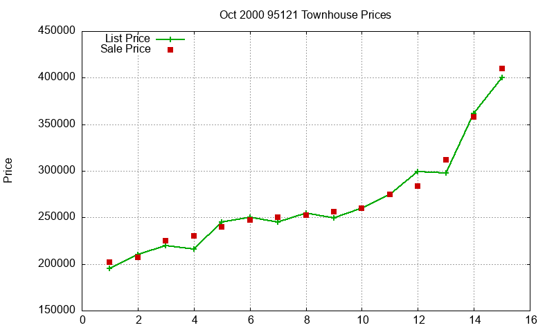 95121 Townhouses Just Sold 2000-10 95121 Townhouses Just Sold 2000-10