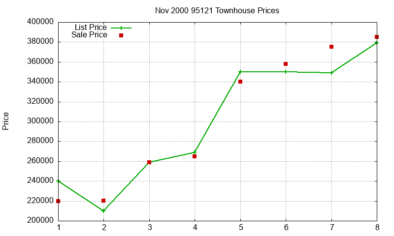 95121 Townhouses Just Sold 2000-11 95121 Townhouses Just Sold 2000-11