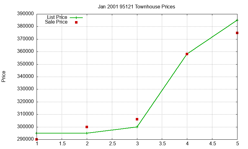 95121 Townhouses Just Sold 2001-01 95121 Townhouses Just Sold 2001-01