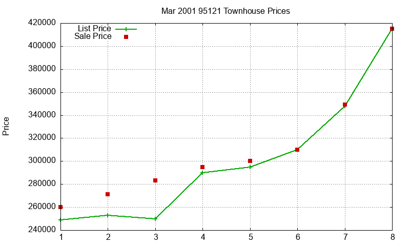 95121 Townhouses Just Sold 2001-03 95121 Townhouses Just Sold 2001-03