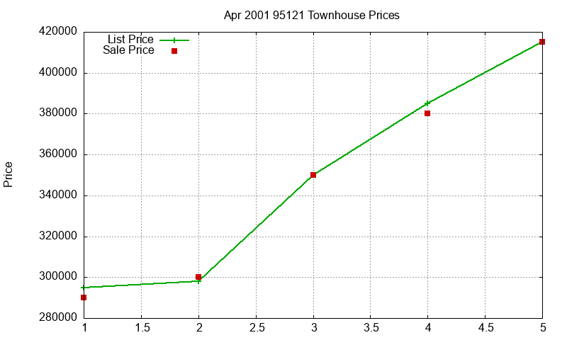 95121 Townhouses Just Sold 2001-04 95121 Townhouses Just Sold 2001-04