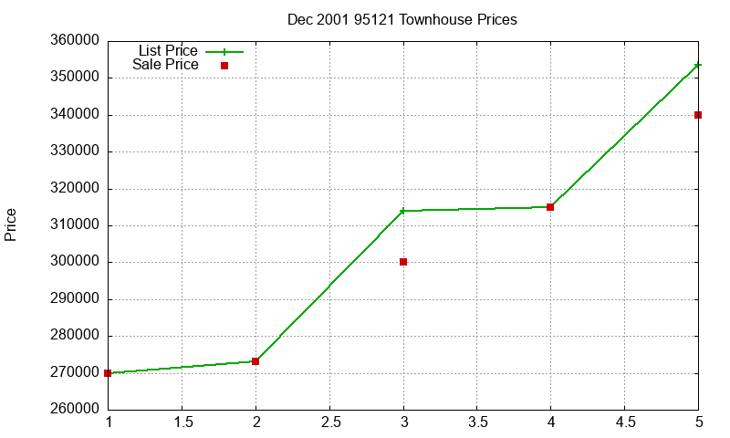 95121 Townhouses Just Sold 2001-12 95121 Townhouses Just Sold 2001-12