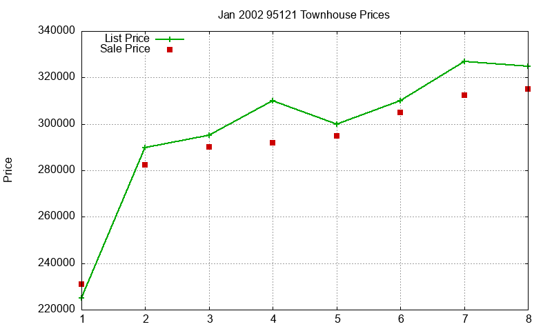 95121 Townhouses Just Sold 2002-01 95121 Townhouses Just Sold 2002-01