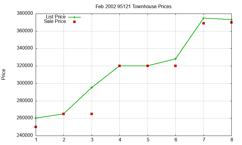 95121 Townhouses Just Sold 2002-02 95121 Townhouses Just Sold 2002-02