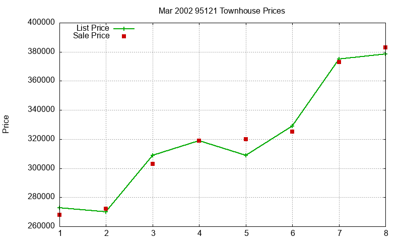 95121 Townhouses Just Sold 2002-03