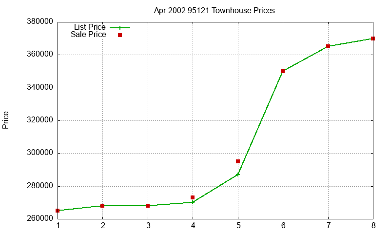 95121 Townhouses Just Sold 2002-04 95121 Townhouses Just Sold 2002-04