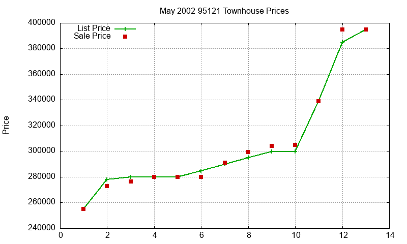 95121 Townhouses Just Sold 2002-05 95121 Townhouses Just Sold 2002-05