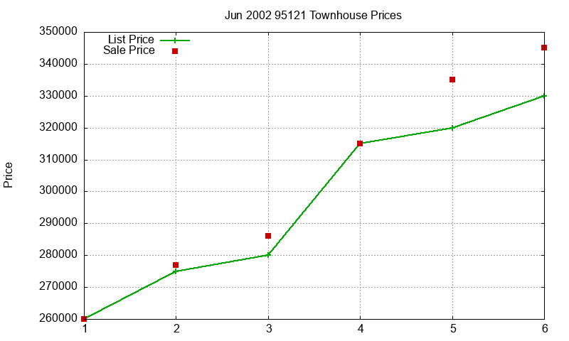 95121 Townhouses Just Sold 2002-06 95121 Townhouses Just Sold 2002-06
