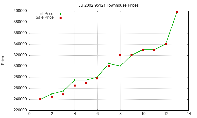 95121 Townhouses Just Sold 2002-07 95121 Townhouses Just Sold 2002-07