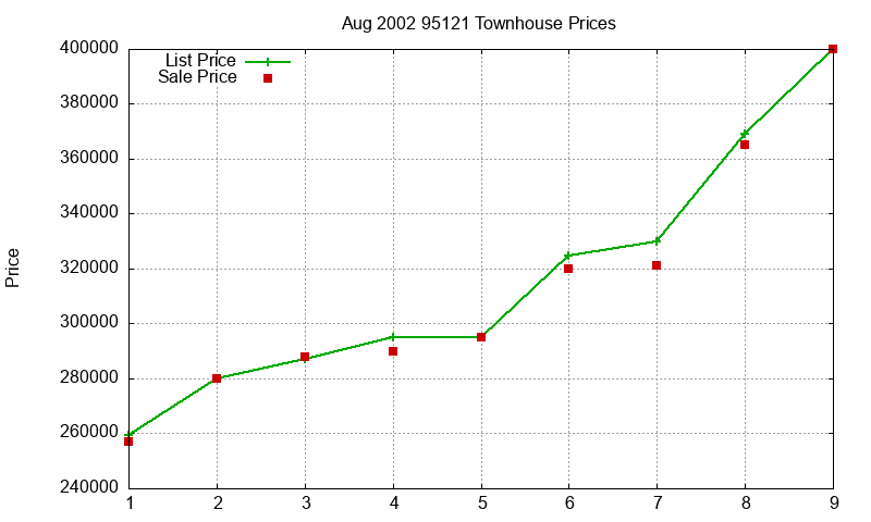 95121 Townhouses Just Sold 2002-08 95121 Townhouses Just Sold 2002-08