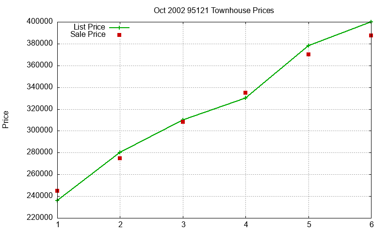 95121 Townhouses Just Sold 2002-10 95121 Townhouses Just Sold 2002-10