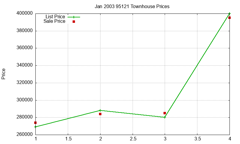 95121 Townhouses Just Sold 2003-01 95121 Townhouses Just Sold 2003-01