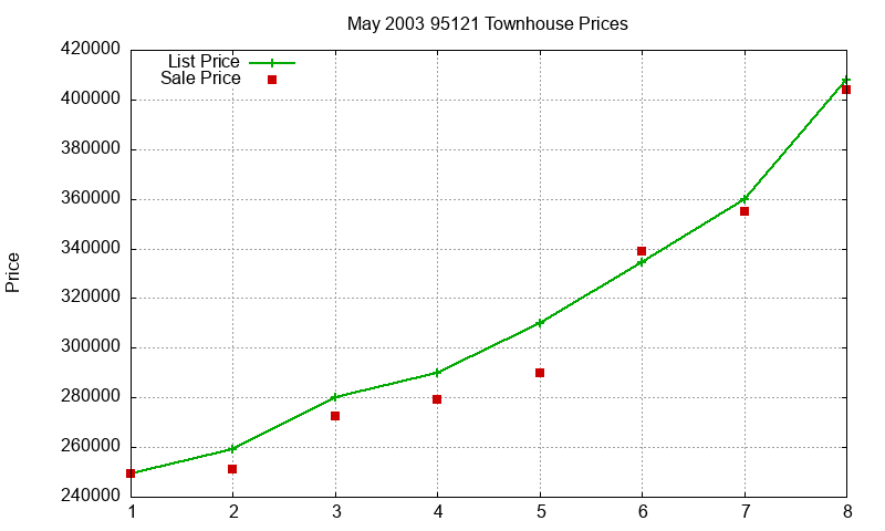 95121 Townhouses Just Sold 2003-05 95121 Townhouses Just Sold 2003-05
