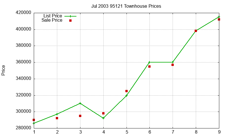 95121 Townhouses Just Sold 2003-07 95121 Townhouses Just Sold 2003-07