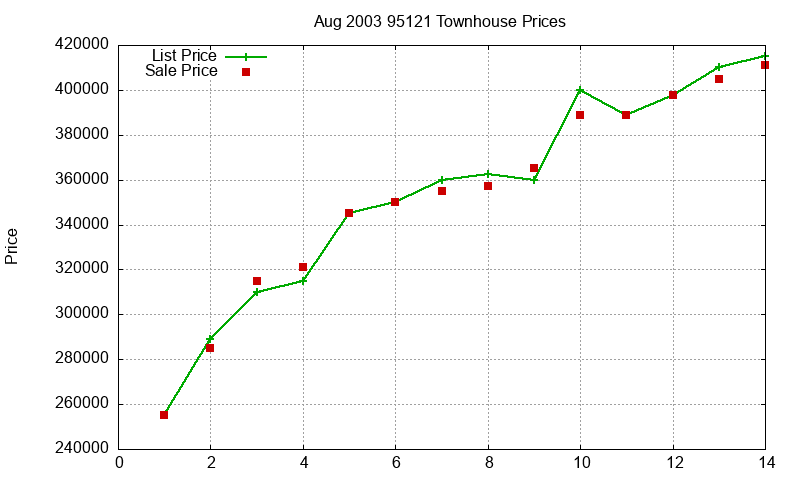 95121 Townhouses Just Sold 2003-08 95121 Townhouses Just Sold 2003-08