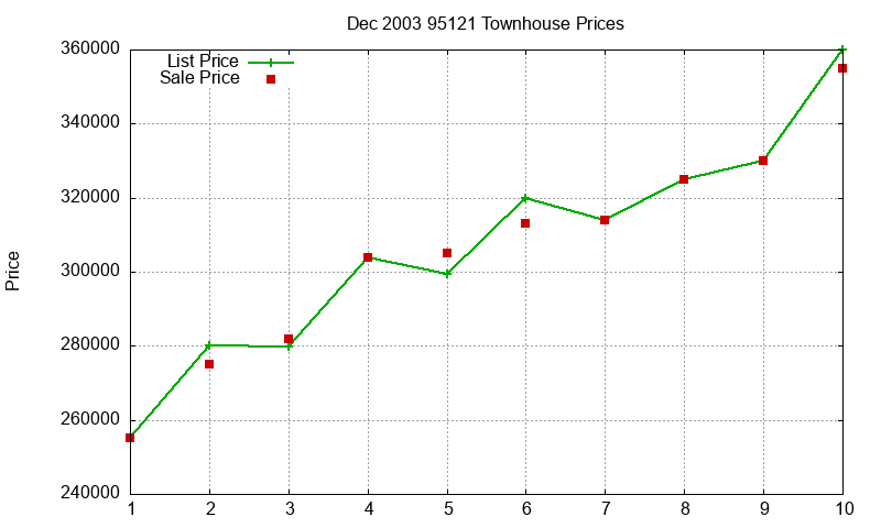 95121 Townhouses Just Sold 2003-12 95121 Townhouses Just Sold 2003-12