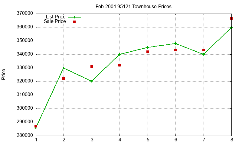 95121 Townhouses Just Sold 2004-02 95121 Townhouses Just Sold 2004-02