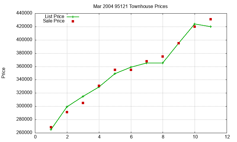 95121 Townhouses Just Sold 2004-03 95121 Townhouses Just Sold 2004-03