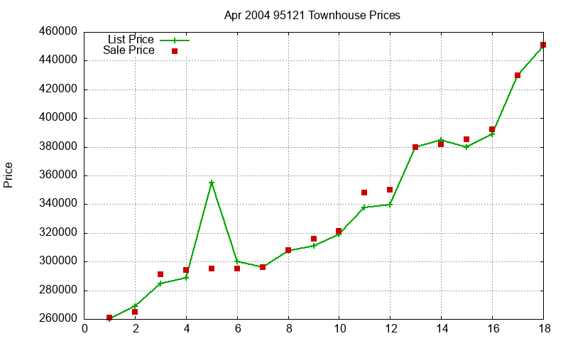 95121 Townhouses Just Sold 2004-04 95121 Townhouses Just Sold 2004-04