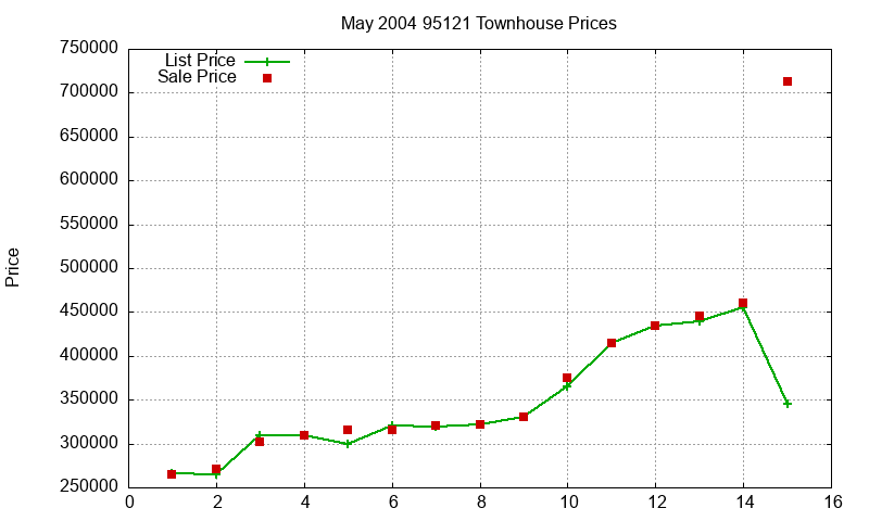 95121 Townhouses Just Sold 2004-05 95121 Townhouses Just Sold 2004-05