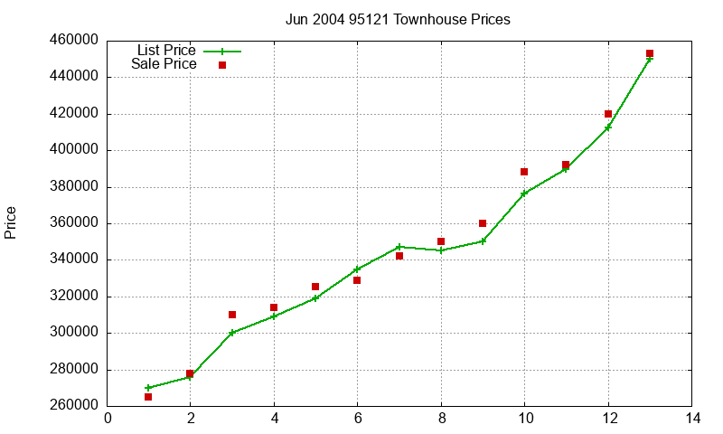 95121 Townhouses Just Sold 2004-06 95121 Townhouses Just Sold 2004-06